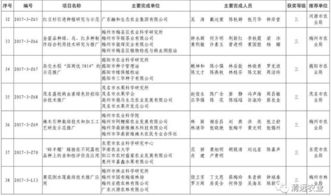 我市七項(xiàng)科技成果榮獲2017年度廣東省農(nóng)業(yè)技術(shù)推廣獎(jiǎng)